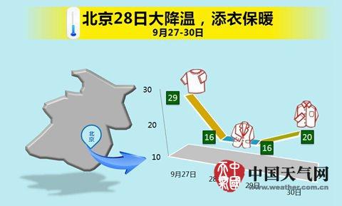 北京最低氣溫需注意，及時添衣保暖應對降溫