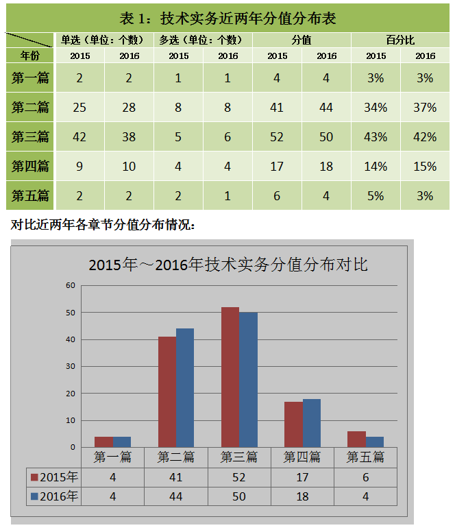 考場最新消息,一、考試趨勢分析