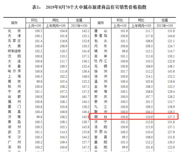 煙臺房價