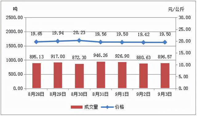 山東花生米市場