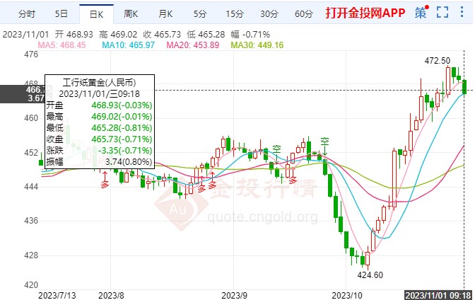 紙黃金最新報(bào)價(jià)及市場洞察，11月1日市場影響下的黃金價(jià)格分析