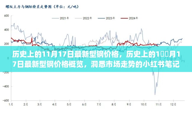 歷史上的11月17日型鋼價格概覽，洞悉市場走勢的小紅書筆記