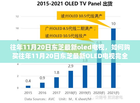 往年11月20日東芝最新OLED電視購買指南，完全步驟解析