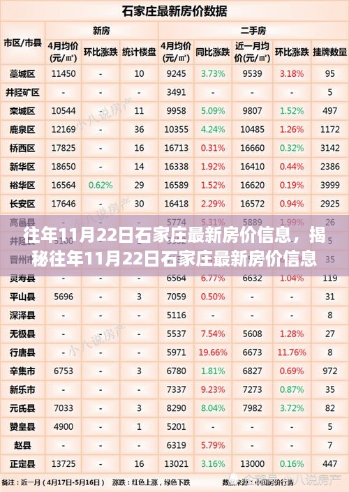 揭秘往年11月22日石家莊房價走勢，洞悉樓市風(fēng)云變幻！