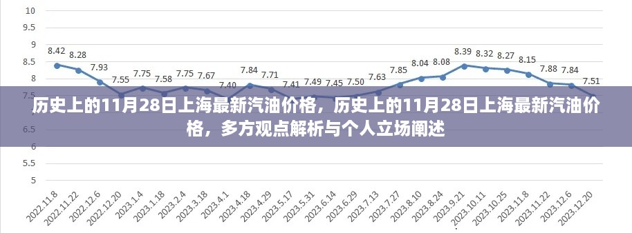 歷史上的11月28日上海汽油價格變動，多方觀點與個人立場解析