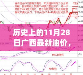 歷史上的11月28日廣西最新油價(jià)，歷史上的11月28日廣西油價(jià)變遷，回顧與洞察