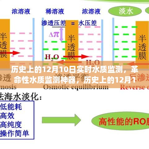 歷史上的12月10日，智能水質(zhì)監(jiān)測技術(shù)的飛躍式發(fā)展見證日與革命性監(jiān)測神器亮相時刻