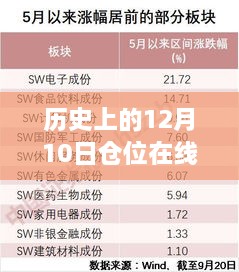 歷史上的12月10日，從未知到掌控，實時倉位在線，開啟勵志之旅