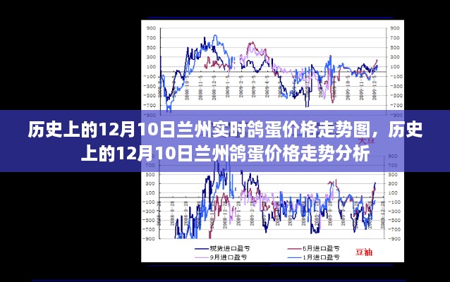 歷史上的蘭州鴿蛋價格走勢，12月10日的價格走勢圖及分析