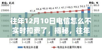 揭秘，為何往年12月10日電信未實時扣費？深度解析背后的原因。