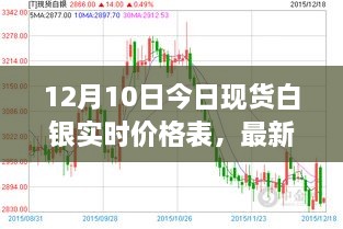 最新資訊，洞悉市場動態(tài)，把握白銀走勢——12月10日現(xiàn)貨白銀實時價格表更新