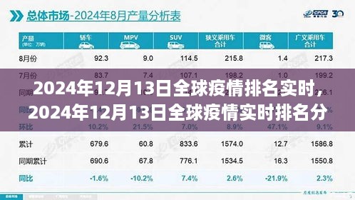 全球疫情實(shí)時(shí)排名分析，2024年12月13日最新數(shù)據(jù)