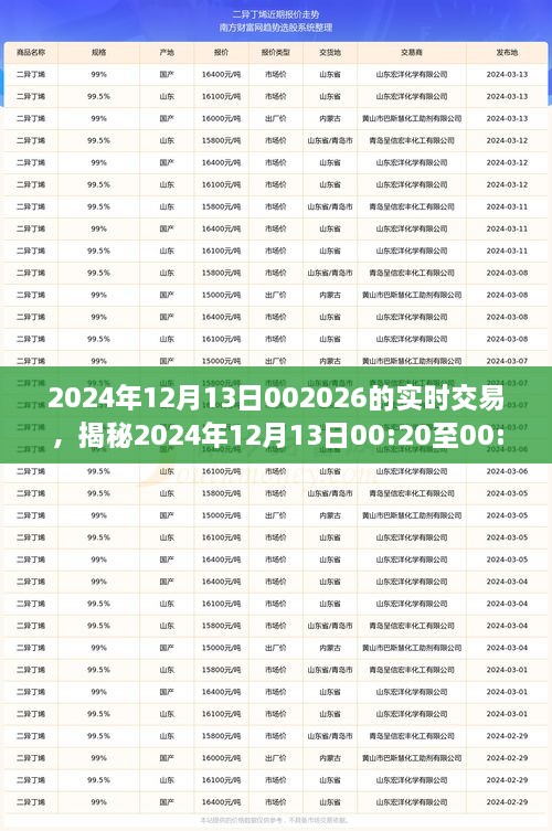 揭秘，2024年12月13日交易風(fēng)云實(shí)錄，洞悉市場(chǎng)實(shí)時(shí)動(dòng)態(tài)