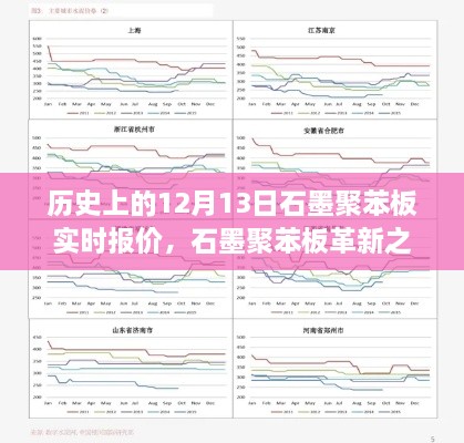 歷史上的12月13日石墨聚苯板實時報價與未來科技展望，革新之旅及未來展望