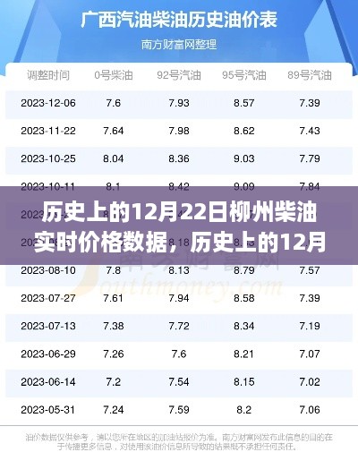 歷史上的12月22日柳州柴油實(shí)時(shí)價(jià)格深度解析與數(shù)據(jù)回顧