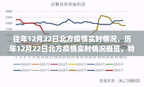 歷年與實(shí)時(shí)，北方疫情在12月22日的深度洞察與概覽，特性、體驗(yàn)與用戶洞察分析