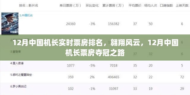 12月中國機(jī)長票房奪冠之路，實(shí)時(shí)排名，翱翔風(fēng)云