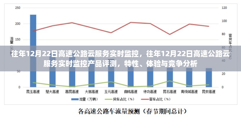 往年12月22日高速公路云服務(wù)實時監(jiān)控，產(chǎn)品評測與競爭分析揭秘特性與體驗優(yōu)勢！