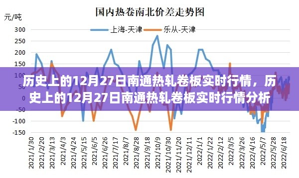 歷史上的12月27日南通熱軋卷板行情深度解析與實時行情回顧