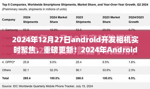 重磅更新！2024年Android開發(fā)相機實時聚焦技術(shù)深度解析與實戰(zhàn)