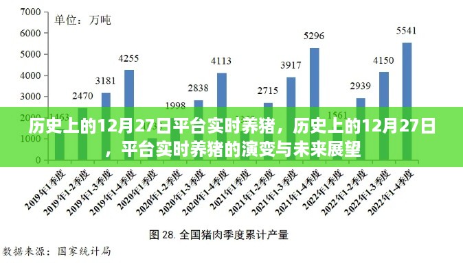 歷史上的12月27日，平臺(tái)實(shí)時(shí)養(yǎng)豬演變與未來(lái)展望