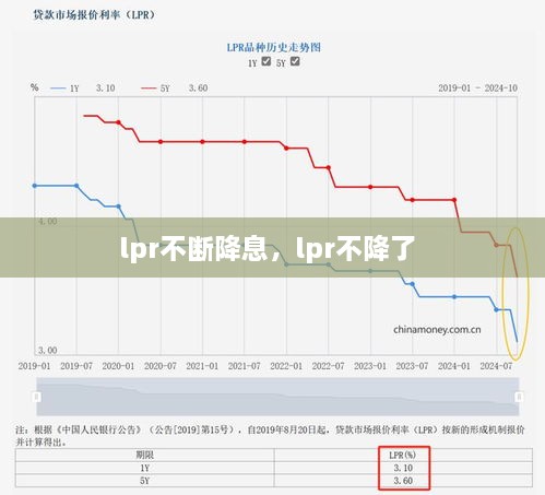 lpr不斷降息，lpr不降了 