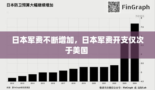 日本軍費(fèi)不斷增加，日本軍費(fèi)開支僅次于美國 