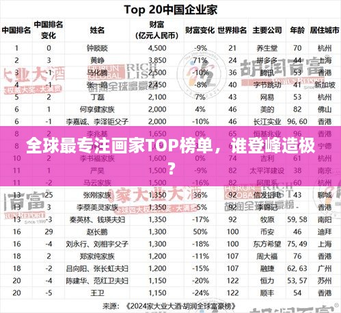 全球最專注畫家TOP榜單，誰(shuí)登峰造極？